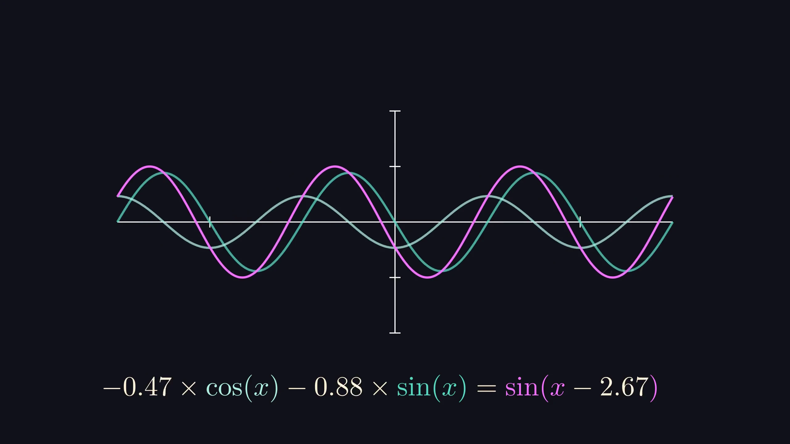 A pink sine wave shown as a linear combination of a sine and cosine wave.